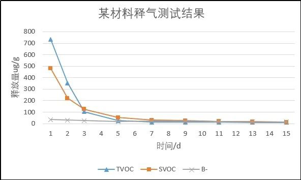 潔凈室與相關受控環境的AMC控制——材料釋氣檢測服務