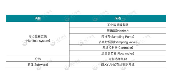 億天凈化丨AMC化學污染物在線監測系統解決方案