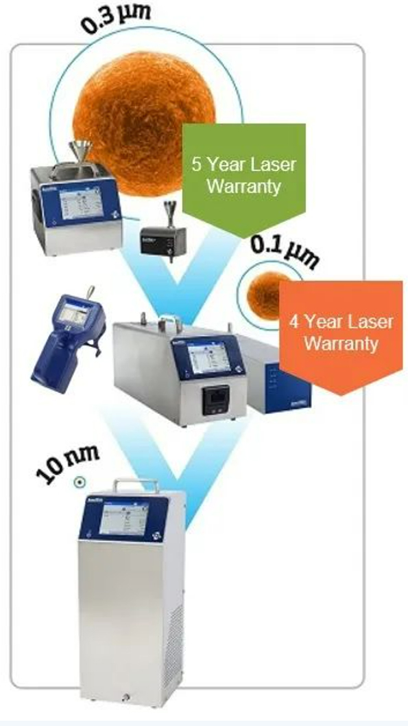 監(jiān)測(cè)超凈半導(dǎo)體環(huán)境的污染物控制解決方案(一)