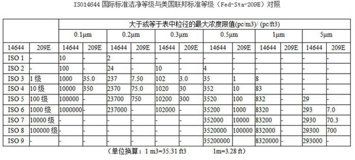 &nbsp;ISO14644國際標準潔凈等級與美國聯邦標準等級（Fed-STA-209E）對照